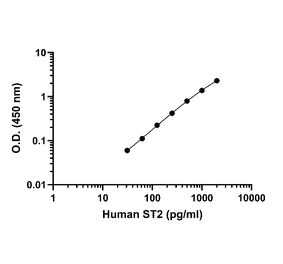 ELISA - Human ST2 ELISA Kit (A334785)- Antibodies.com