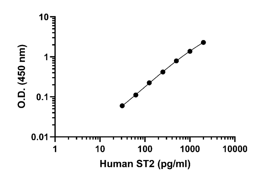 ELISA - Human ST2 ELISA Kit (A334785)- Antibodies.com