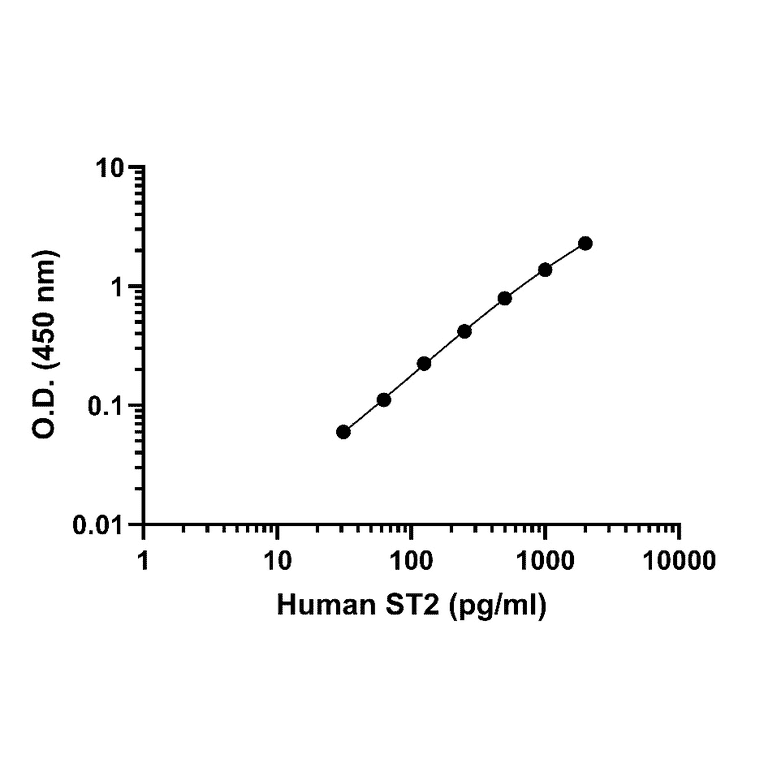 ELISA - Human ST2 ELISA Kit (A334785)- Antibodies.com