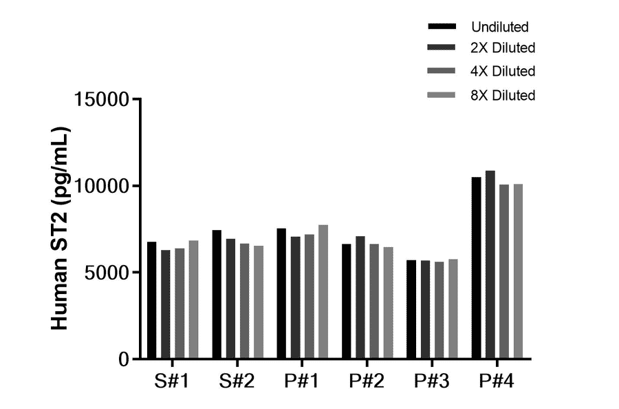 ELISA - Human ST2 ELISA Kit (A334785)- Antibodies.com
