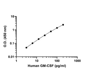 ELISA - Human GM-CSF ELISA Kit (A334786)- Antibodies.com