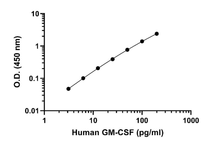 ELISA - Human GM-CSF ELISA Kit (A334786)- Antibodies.com
