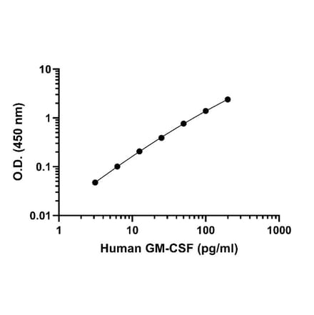 ELISA - Human GM-CSF ELISA Kit (A334786)- Antibodies.com