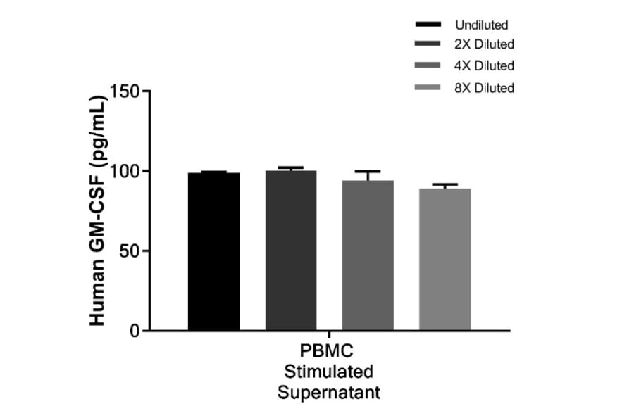 ELISA - Human GM-CSF ELISA Kit (A334786)- Antibodies.com