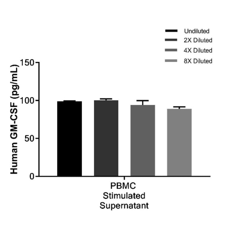 ELISA - Human GM-CSF ELISA Kit (A334786)- Antibodies.com