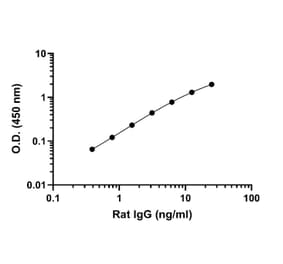 ELISA - Rat IgG ELISA Kit (A334787)- Antibodies.com