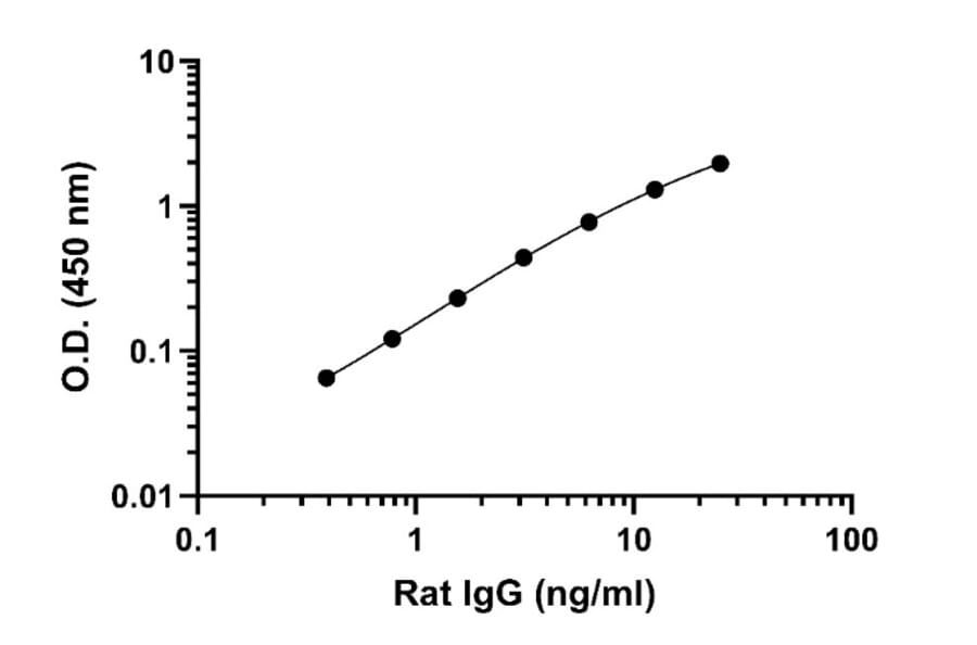 ELISA - Rat IgG ELISA Kit (A334787)- Antibodies.com