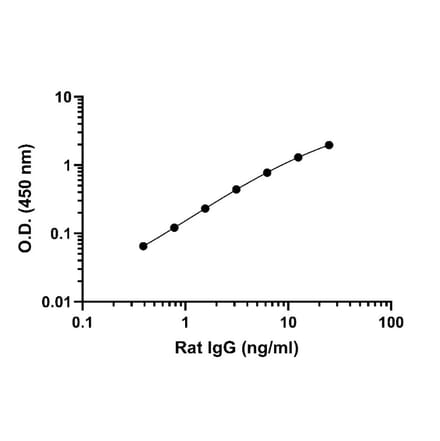 ELISA - Rat IgG ELISA Kit (A334787) - Antibodies.com