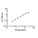 ELISA - Rat IgG ELISA Kit (A334787)- Antibodies.com