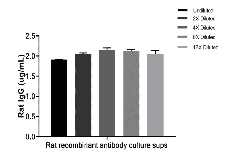 ELISA - Rat IgG ELISA Kit (A334787)- Antibodies.com
