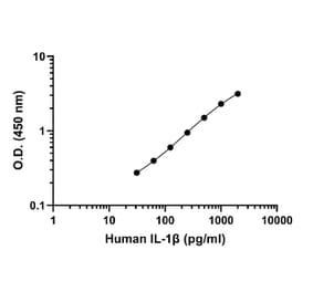 ELISA - Human IL-1 beta ELISA Kit (A334788)- Antibodies.com