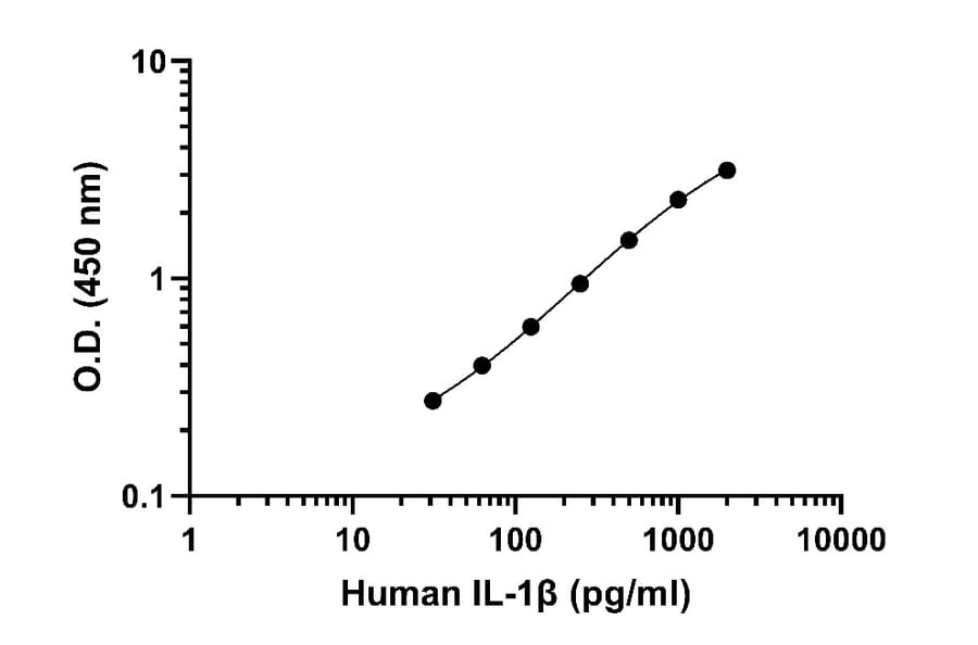 ELISA - Human IL-1 beta ELISA Kit (A334788)- Antibodies.com