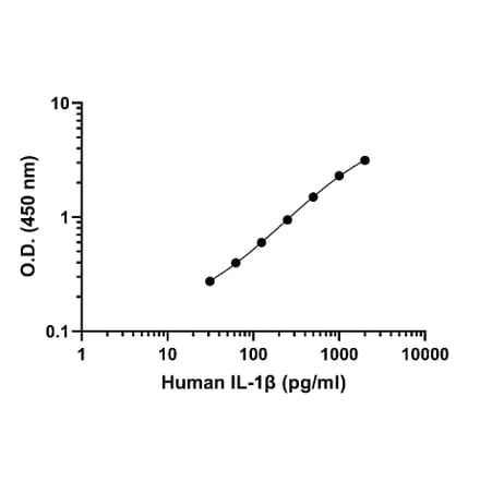 ELISA - Human IL-1 beta ELISA Kit (A334788)- Antibodies.com