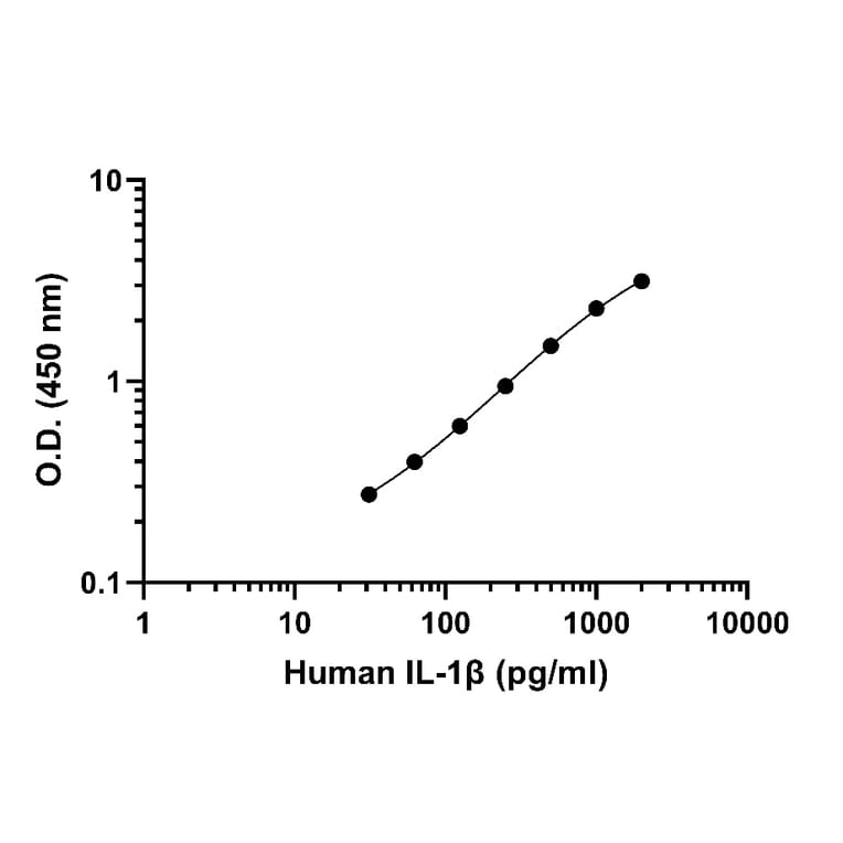 ELISA - Human IL-1 beta ELISA Kit (A334788)- Antibodies.com
