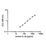ELISA - Human IL-1 beta ELISA Kit (A334788)- Antibodies.com