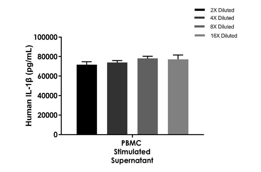 ELISA - Human IL-1 beta ELISA Kit (A334788)- Antibodies.com