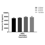 ELISA - Human IL-1 beta ELISA Kit (A334788)- Antibodies.com
