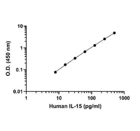 ELISA - Human IL-15 ELISA Kit (A334790)- Antibodies.com
