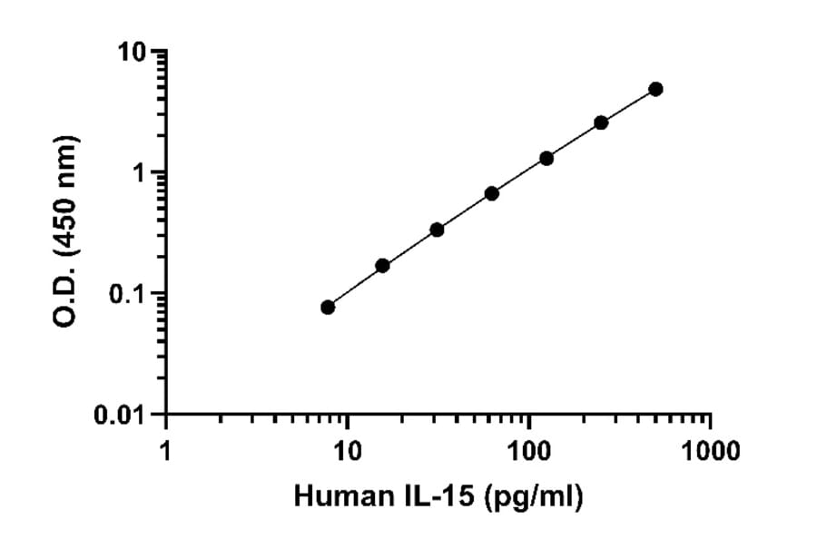 ELISA - Human IL-15 ELISA Kit (A334790)- Antibodies.com
