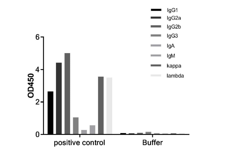 ELISA - Mouse Ig ELISA Kit (A334791) - Antibodies.com