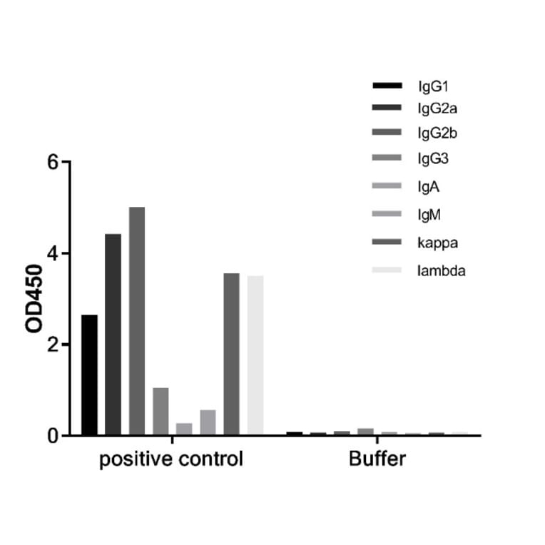 ELISA - Mouse Ig ELISA Kit (A334791) - Antibodies.com