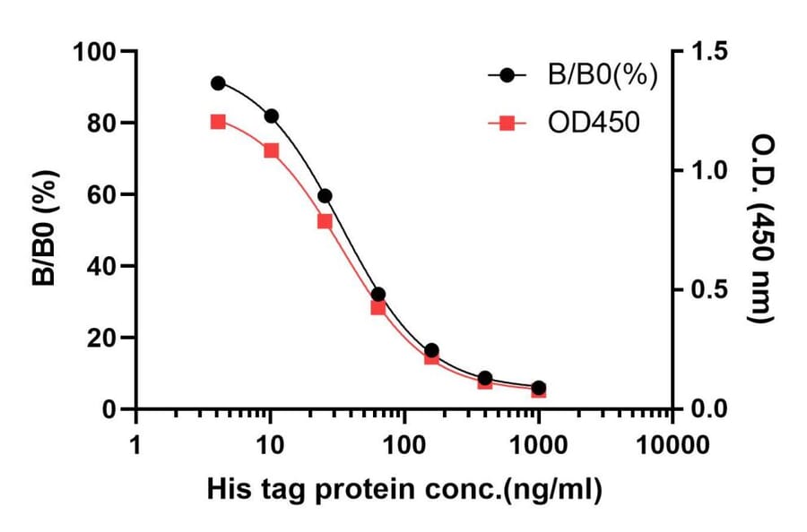 ELISA - Species Independent His tag ELISA Kit (A334792)- Antibodies.com