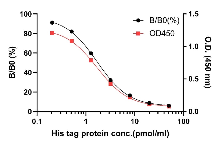 ELISA - Species Independent His tag ELISA Kit (A334792)- Antibodies.com