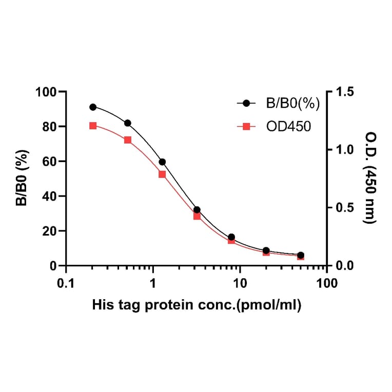ELISA - Species Independent His tag ELISA Kit (A334792)- Antibodies.com