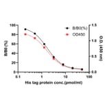 ELISA - Species Independent His tag ELISA Kit (A334792)- Antibodies.com