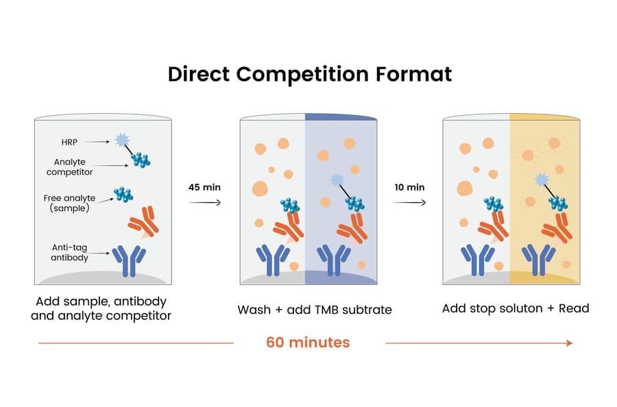 ELISA - Species Independent His tag ELISA Kit (A334792)- Antibodies.com