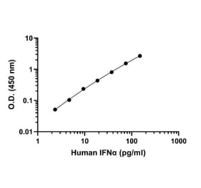 ELISA - Human IFN alpha ELISA Kit (A334793)- Antibodies.com