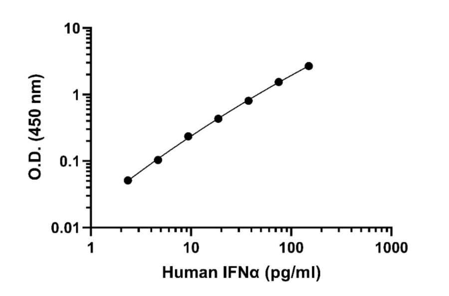 ELISA - Human IFN alpha ELISA Kit (A334793)- Antibodies.com