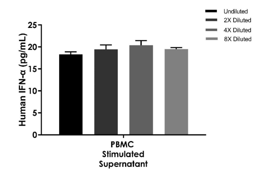 ELISA - Human IFN alpha ELISA Kit (A334793)- Antibodies.com