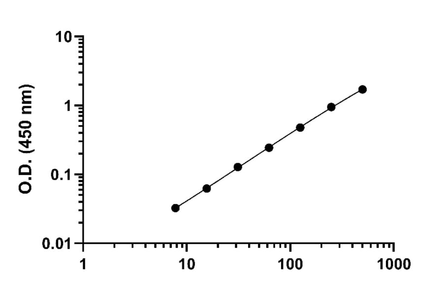 ELISA - Mouse IL-6 ELISA Kit (A334794)- Antibodies.com