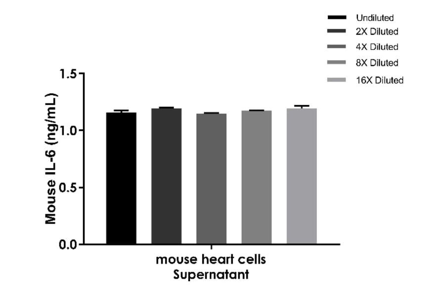 ELISA - Mouse IL-6 ELISA Kit (A334794)- Antibodies.com