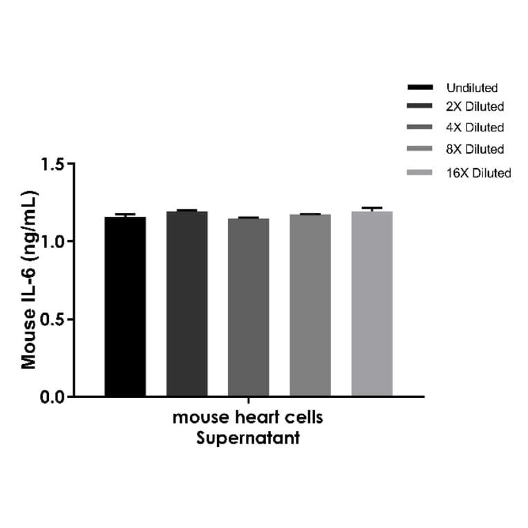 ELISA - Mouse IL-6 ELISA Kit (A334794)- Antibodies.com