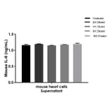 ELISA - Mouse IL-6 ELISA Kit (A334794)- Antibodies.com