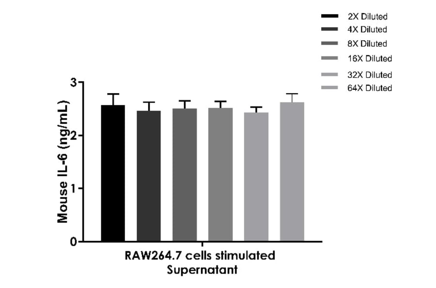ELISA - Mouse IL-6 ELISA Kit (A334794)- Antibodies.com