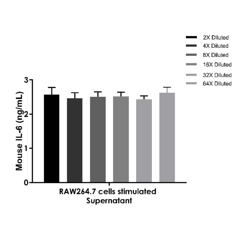 ELISA - Mouse IL-6 ELISA Kit (A334794)- Antibodies.com
