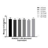 ELISA - Mouse IL-6 ELISA Kit (A334794)- Antibodies.com
