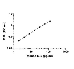 ELISA - Mouse IL-2 ELISA Kit (A334795)- Antibodies.com