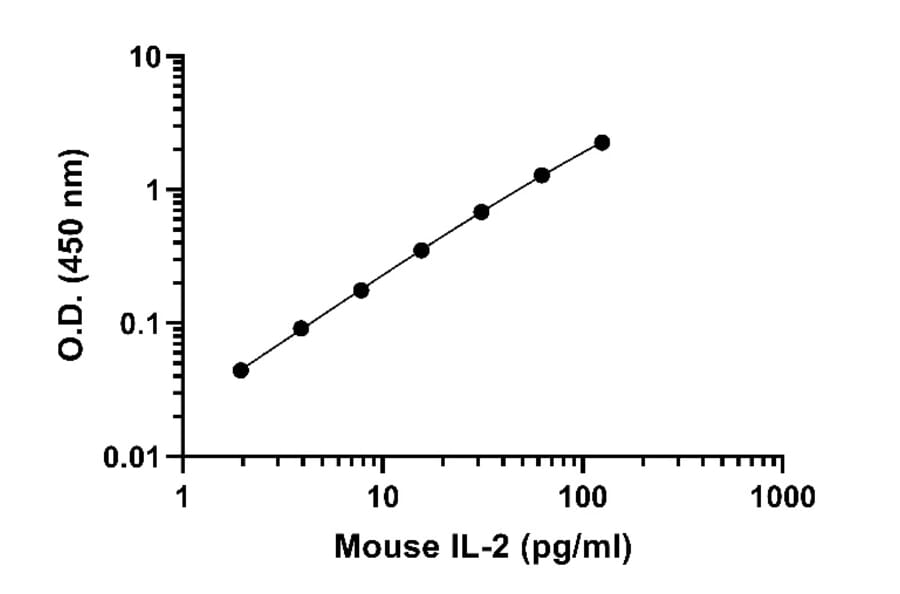 ELISA - Mouse IL-2 ELISA Kit (A334795)- Antibodies.com
