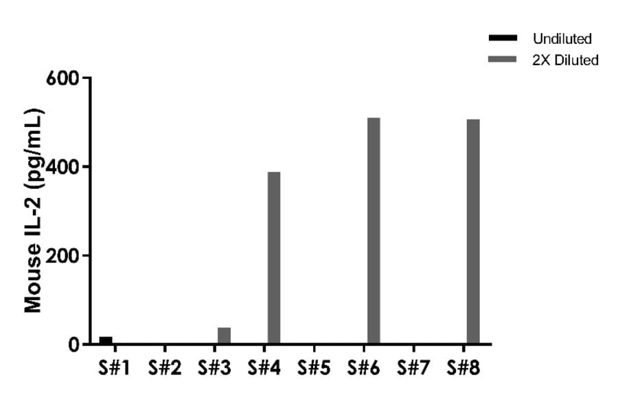 ELISA - Mouse IL-2 ELISA Kit (A334795)- Antibodies.com