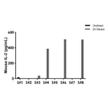 ELISA - Mouse IL-2 ELISA Kit (A334795)- Antibodies.com