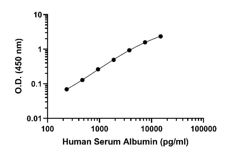 ELISA - Human Serum Albumin ELISA Kit (A334796) - Antibodies.com