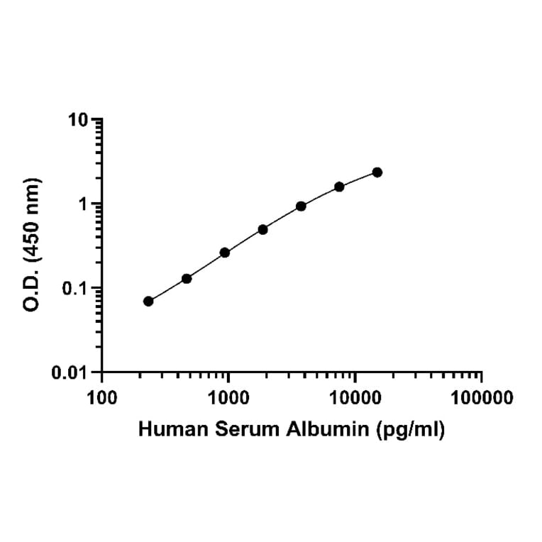 ELISA - Human Serum Albumin ELISA Kit (A334796) - Antibodies.com