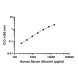 ELISA - Human Serum Albumin ELISA Kit (A334796) - Antibodies.com