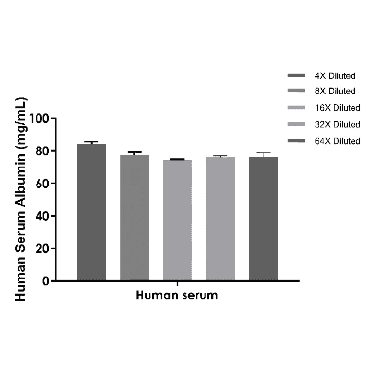 ELISA - Human Serum Albumin ELISA Kit (A334796) - Antibodies.com