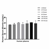 ELISA - Human Serum Albumin ELISA Kit (A334796) - Antibodies.com