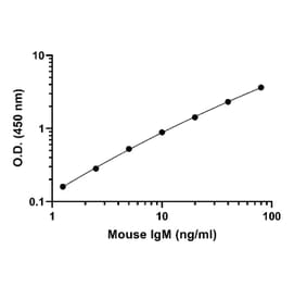 ELISA - Mouse IgM ELISA Kit (A334797)- Antibodies.com